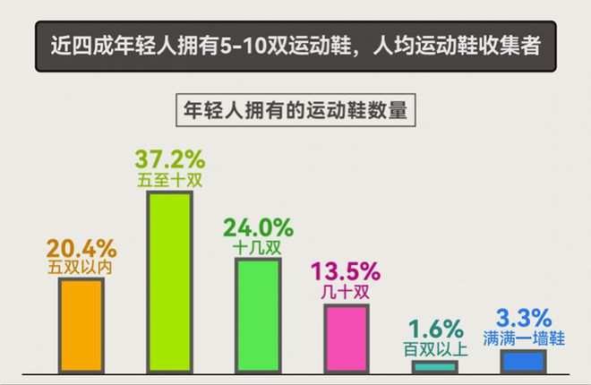告揭示年轻人运动消费“流量密码”qy千亿国际人均5双运动鞋这份报(图2)