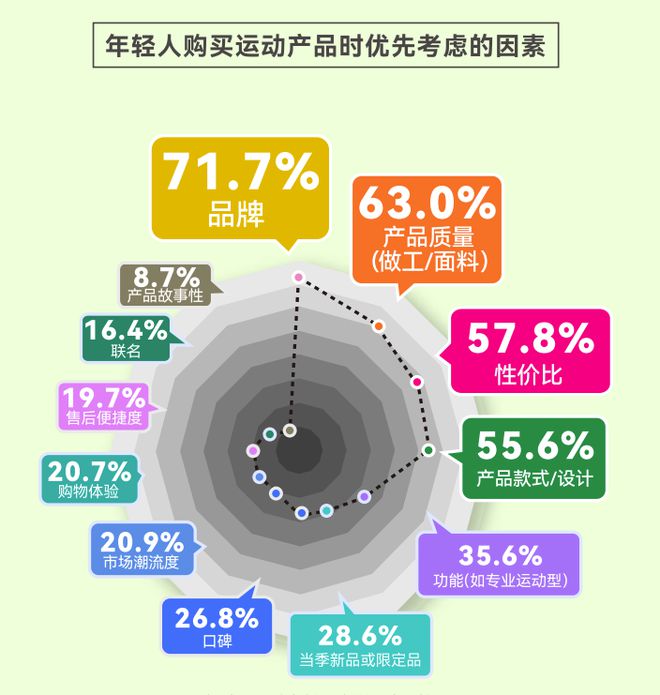 告揭示年轻人运动消费“流量密码”qy千亿国际人均5双运动鞋这份报(图4)