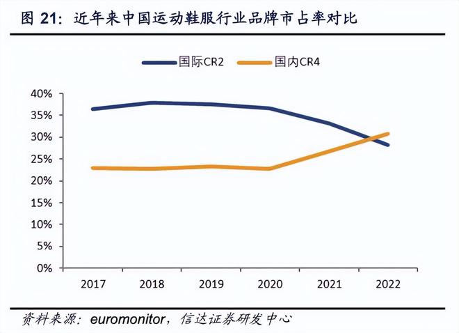 卖爆了！线上打折多赚钱反而变难港股运动鞋服四巨头：安踏李宁(图3)